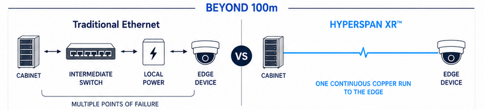 Beyond 100m — Traditional Ethernet versus Hyperspan XR